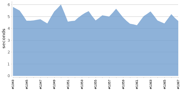 [Duration graph]