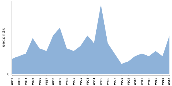 [Duration graph]