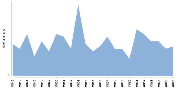 [Duration graph]