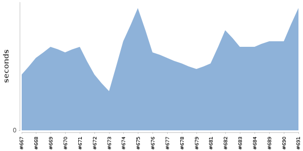 [Duration graph]