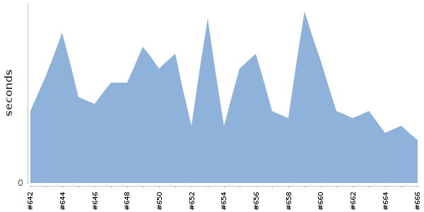 [Duration graph]